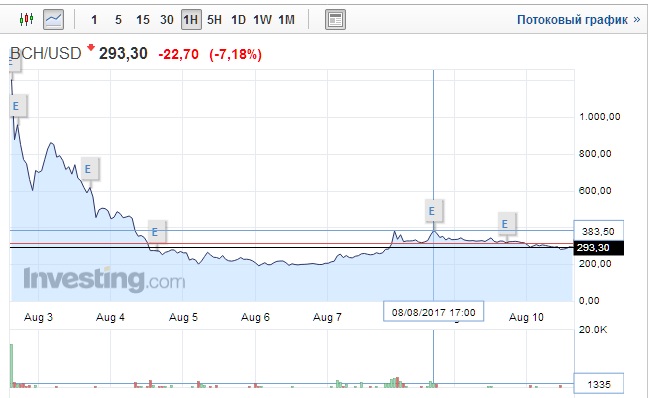 график курса Bitcoin Cash