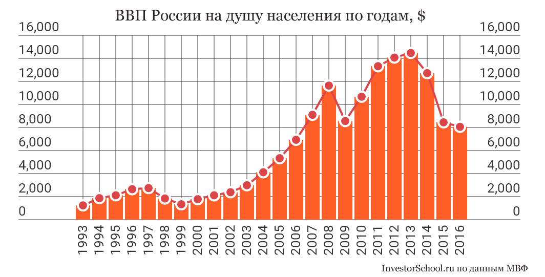 Экономика россии в 2000 году. ВВП России по годам график. ВВП России график. График ВВП России с 2000 года. Внутренний валовый продукт России.
