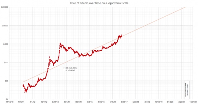 Курс bitcoin прогноз как выглядит акция биткоин